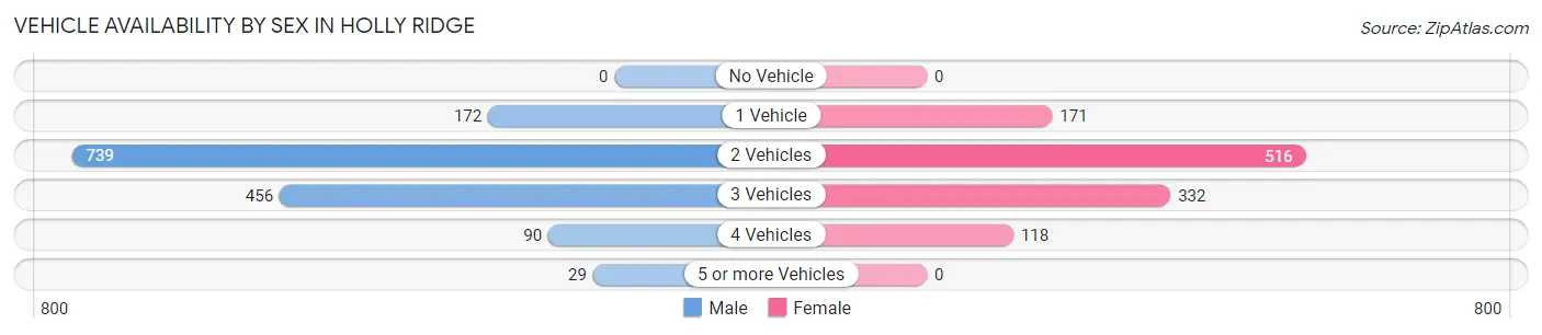 Vehicle Availability by Sex in Holly Ridge