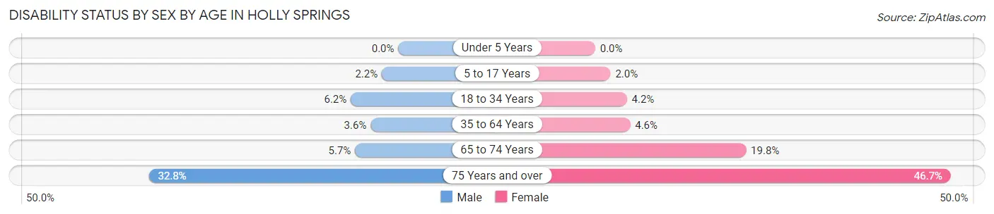 Disability Status by Sex by Age in Holly Springs