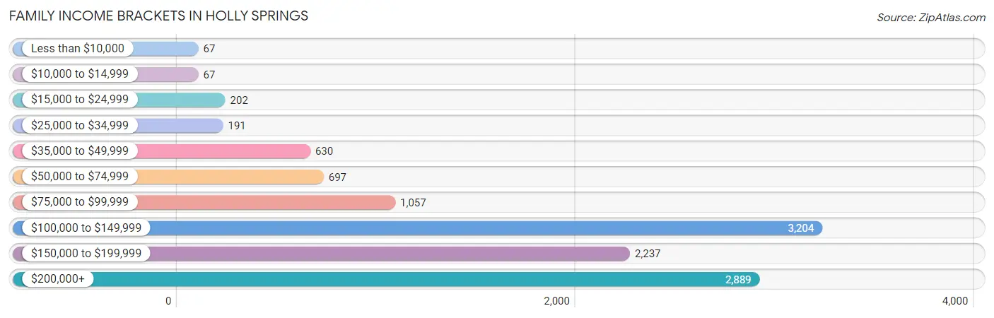 Family Income Brackets in Holly Springs