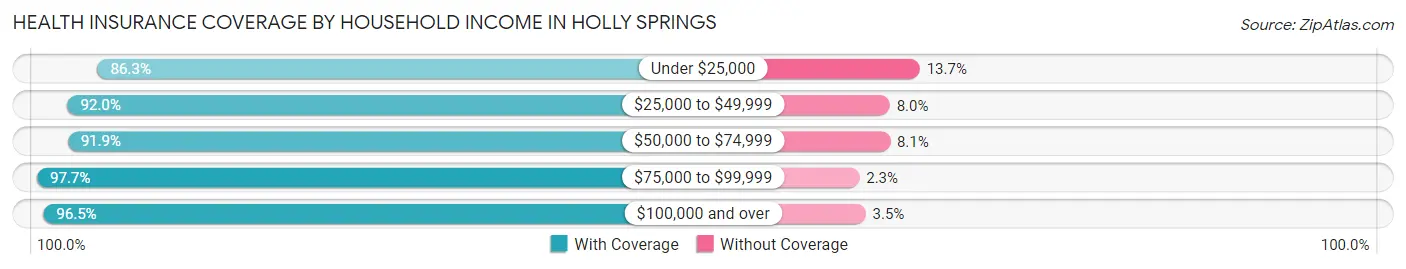 Health Insurance Coverage by Household Income in Holly Springs