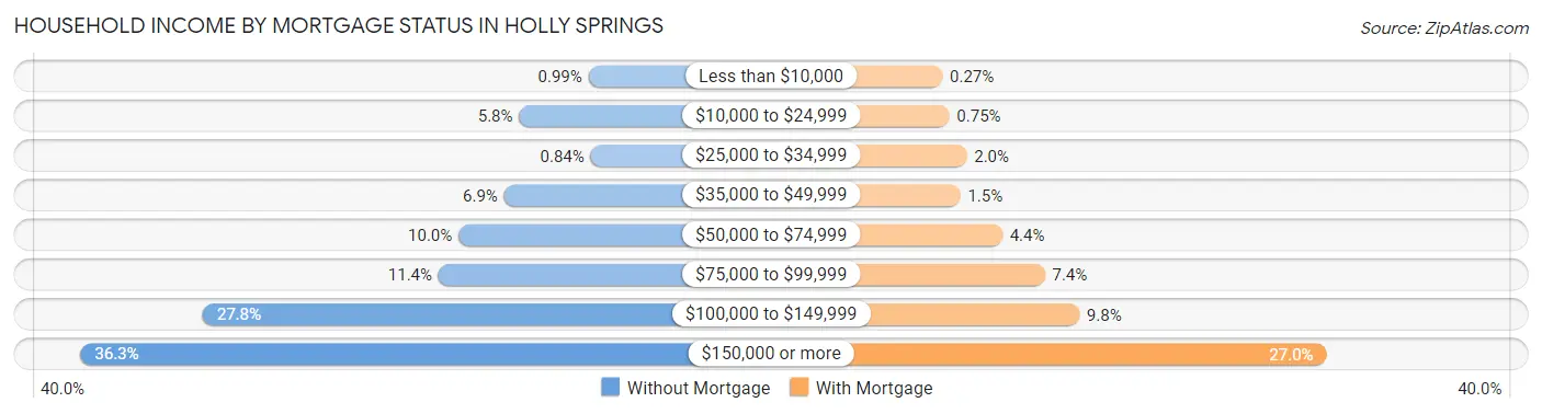 Household Income by Mortgage Status in Holly Springs