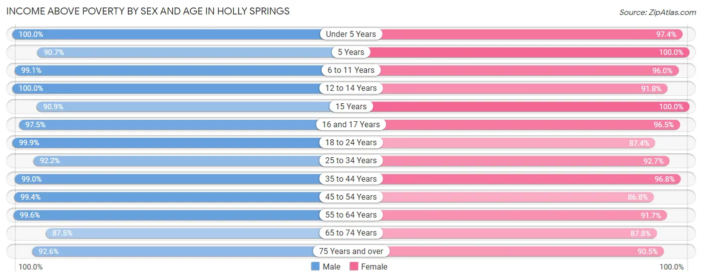 Income Above Poverty by Sex and Age in Holly Springs