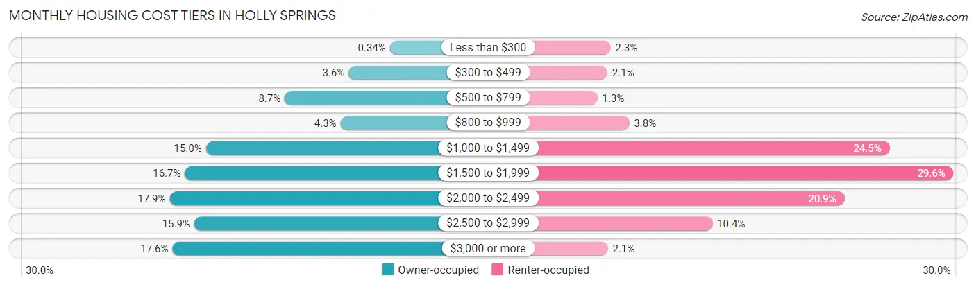 Monthly Housing Cost Tiers in Holly Springs