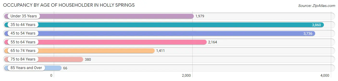 Occupancy by Age of Householder in Holly Springs
