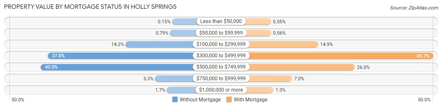Property Value by Mortgage Status in Holly Springs