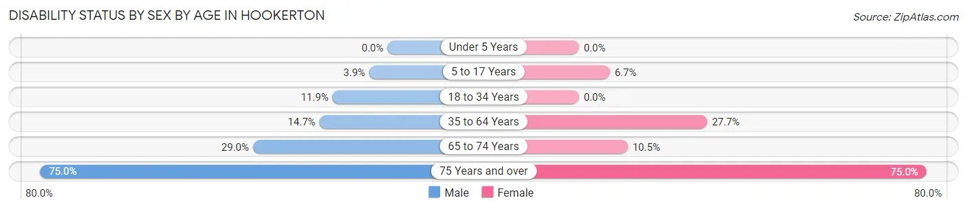 Disability Status by Sex by Age in Hookerton