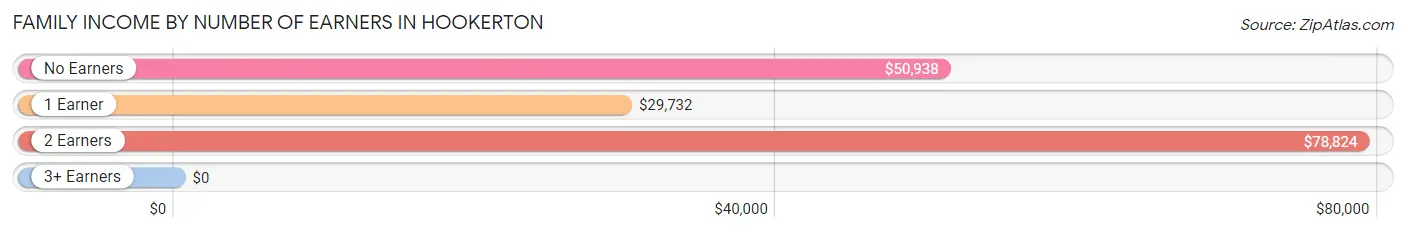 Family Income by Number of Earners in Hookerton