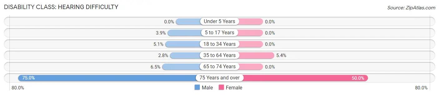 Disability in Hookerton: <span>Hearing Difficulty</span>