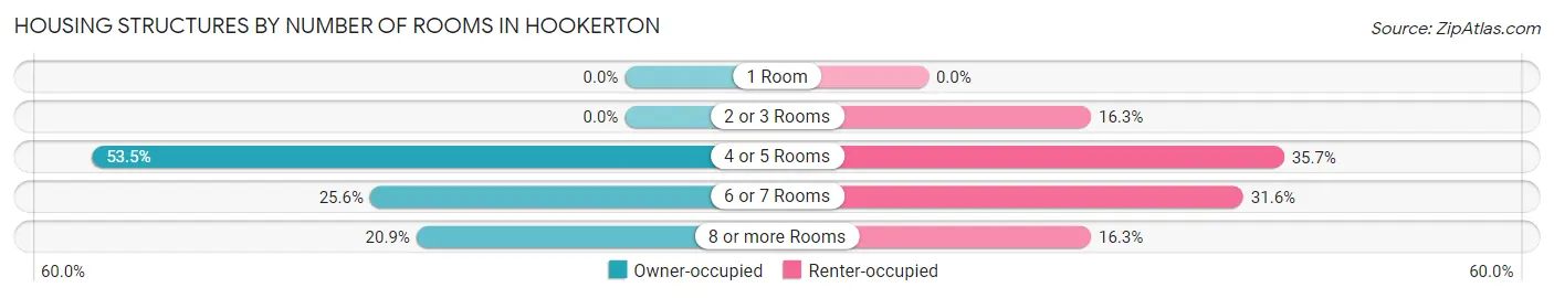 Housing Structures by Number of Rooms in Hookerton