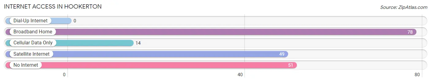 Internet Access in Hookerton