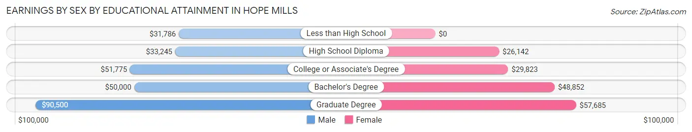 Earnings by Sex by Educational Attainment in Hope Mills