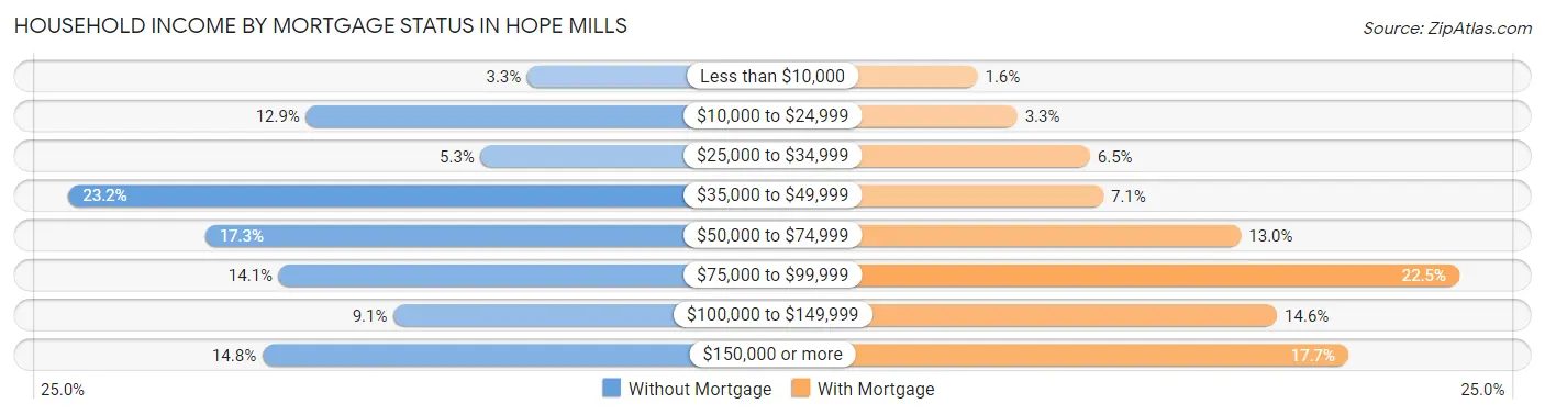Household Income by Mortgage Status in Hope Mills