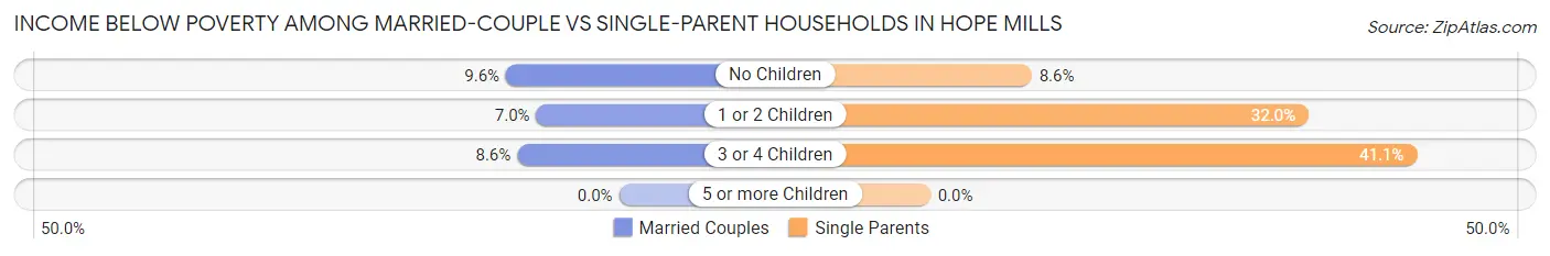 Income Below Poverty Among Married-Couple vs Single-Parent Households in Hope Mills