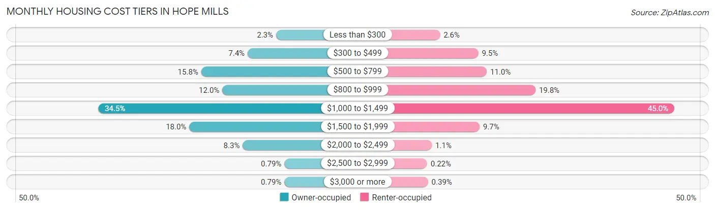 Monthly Housing Cost Tiers in Hope Mills