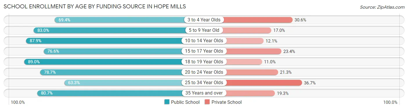School Enrollment by Age by Funding Source in Hope Mills