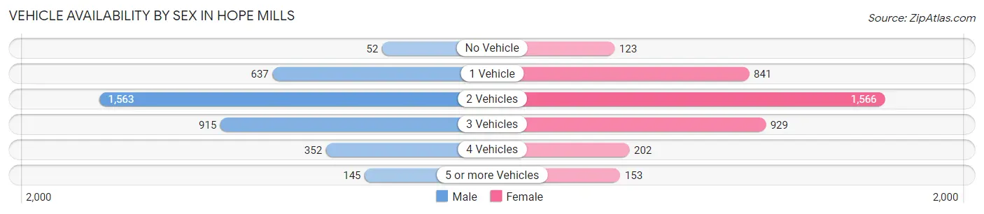 Vehicle Availability by Sex in Hope Mills