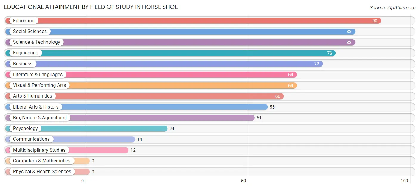 Educational Attainment by Field of Study in Horse Shoe