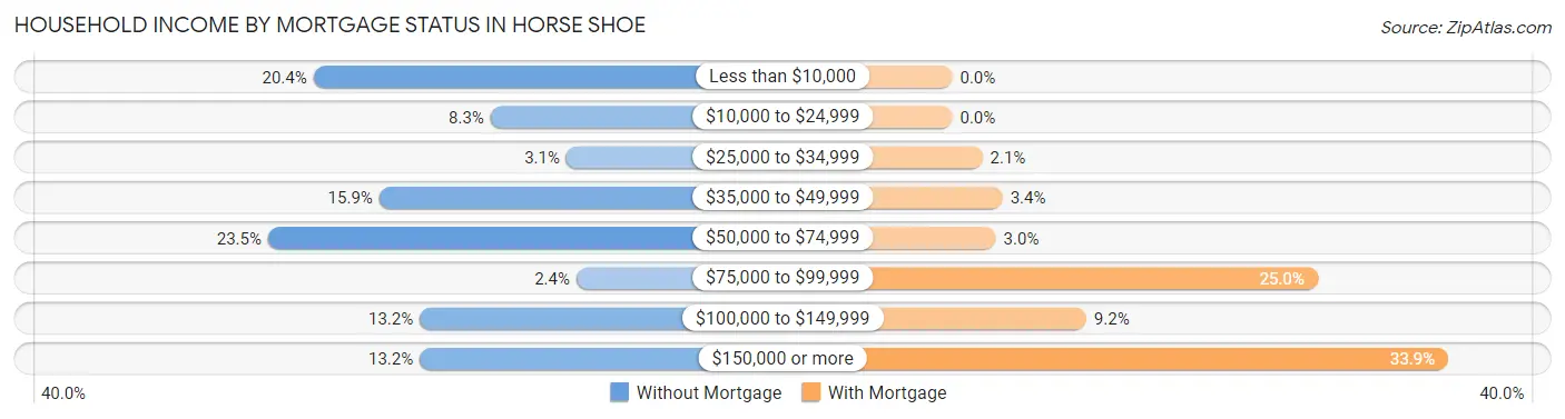 Household Income by Mortgage Status in Horse Shoe