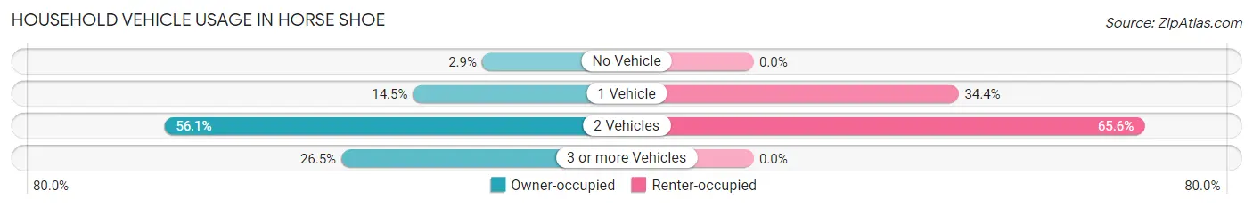 Household Vehicle Usage in Horse Shoe
