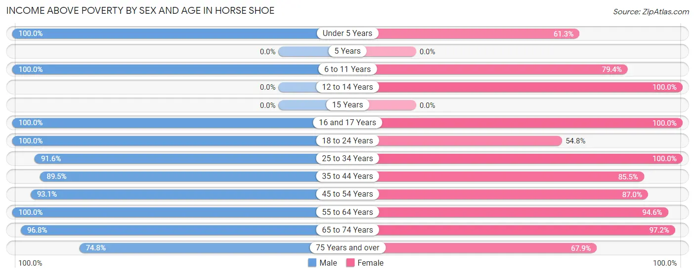 Income Above Poverty by Sex and Age in Horse Shoe
