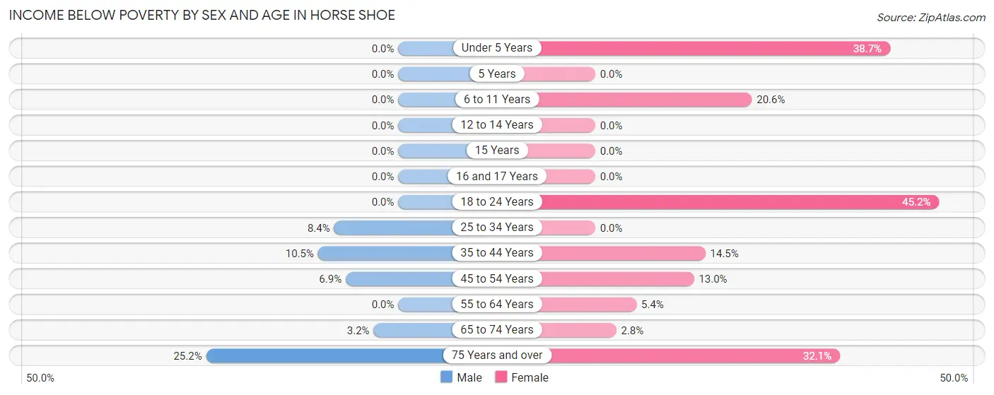 Income Below Poverty by Sex and Age in Horse Shoe