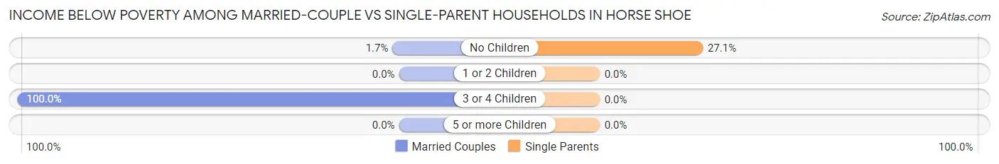 Income Below Poverty Among Married-Couple vs Single-Parent Households in Horse Shoe