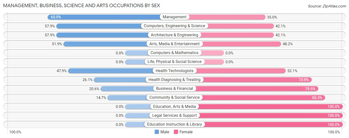 Management, Business, Science and Arts Occupations by Sex in Horse Shoe