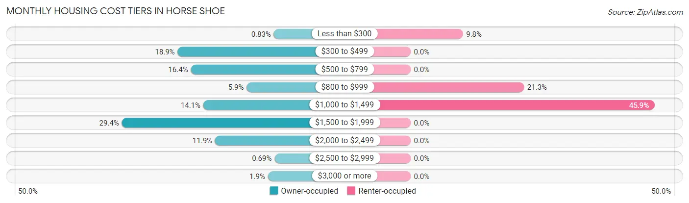 Monthly Housing Cost Tiers in Horse Shoe