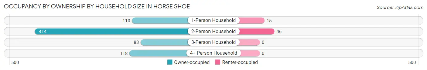 Occupancy by Ownership by Household Size in Horse Shoe