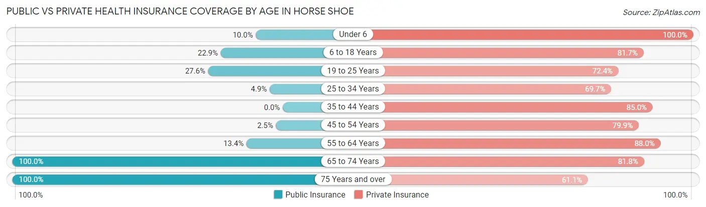 Public vs Private Health Insurance Coverage by Age in Horse Shoe