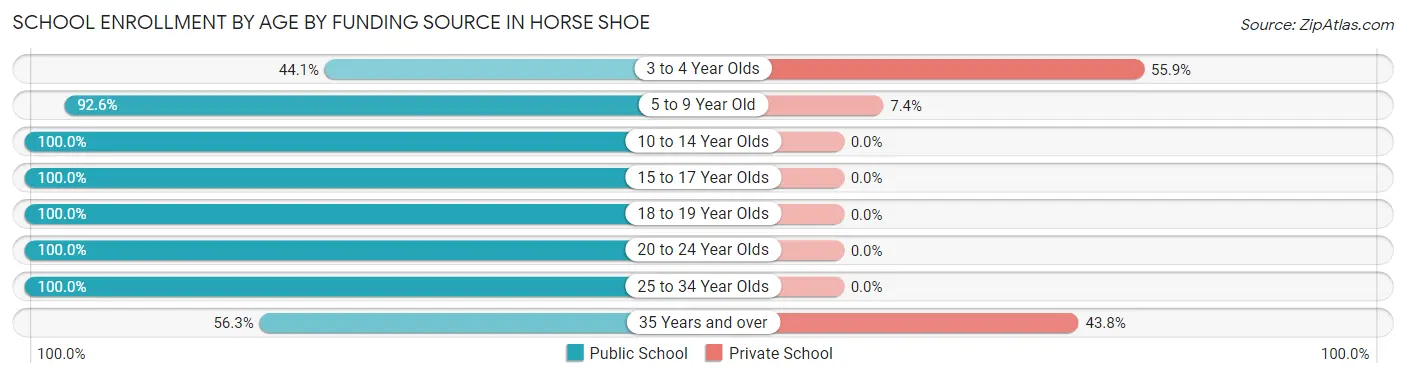 School Enrollment by Age by Funding Source in Horse Shoe