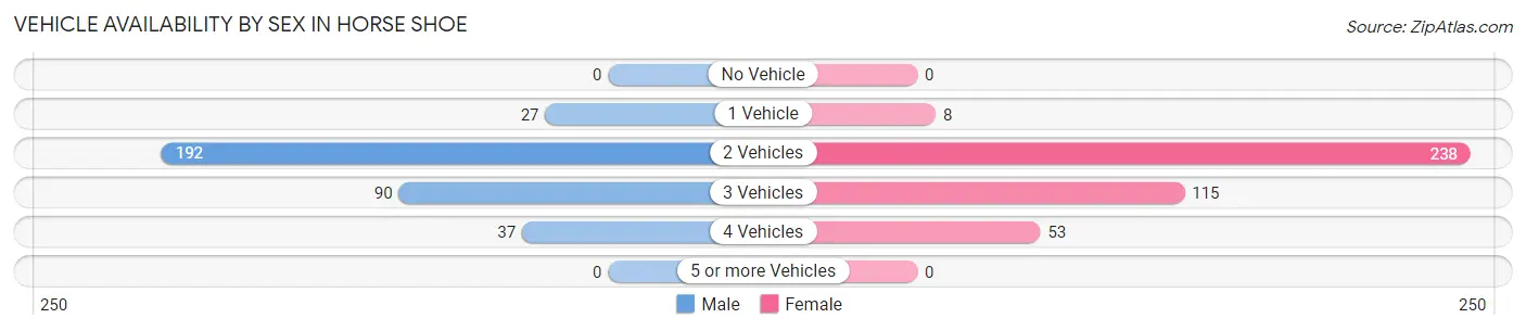 Vehicle Availability by Sex in Horse Shoe
