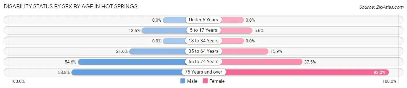 Disability Status by Sex by Age in Hot Springs