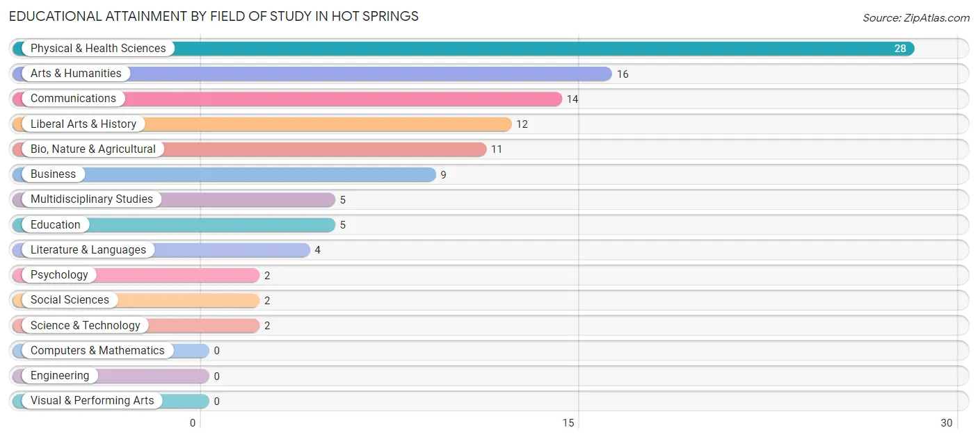 Educational Attainment by Field of Study in Hot Springs