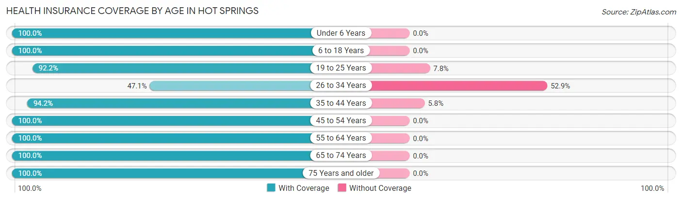 Health Insurance Coverage by Age in Hot Springs