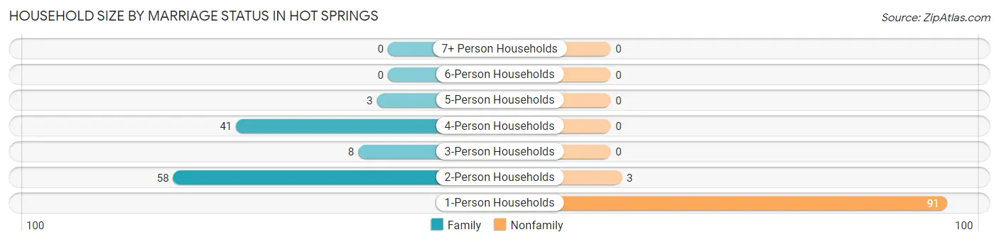 Household Size by Marriage Status in Hot Springs