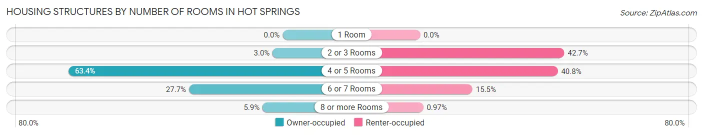 Housing Structures by Number of Rooms in Hot Springs