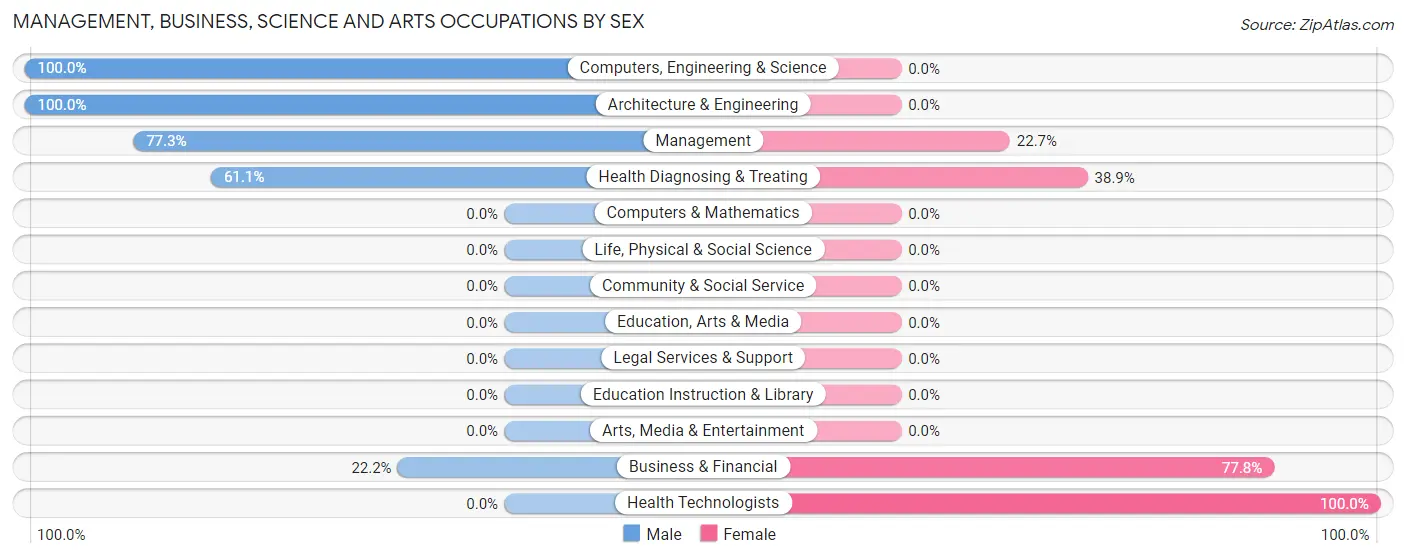 Management, Business, Science and Arts Occupations by Sex in Hot Springs