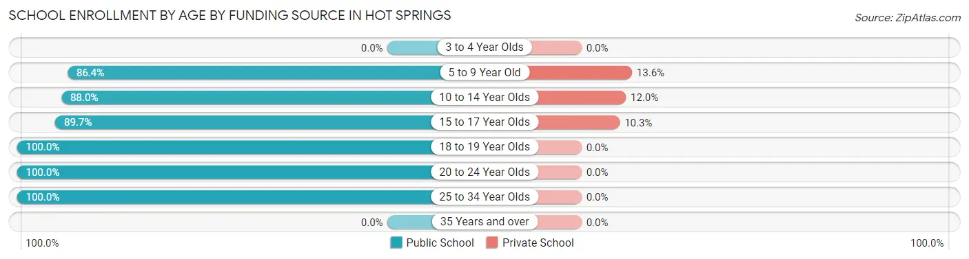 School Enrollment by Age by Funding Source in Hot Springs