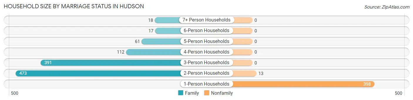 Household Size by Marriage Status in Hudson