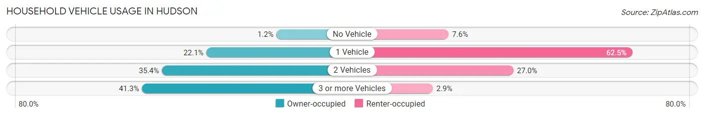 Household Vehicle Usage in Hudson