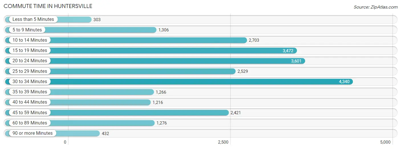 Commute Time in Huntersville