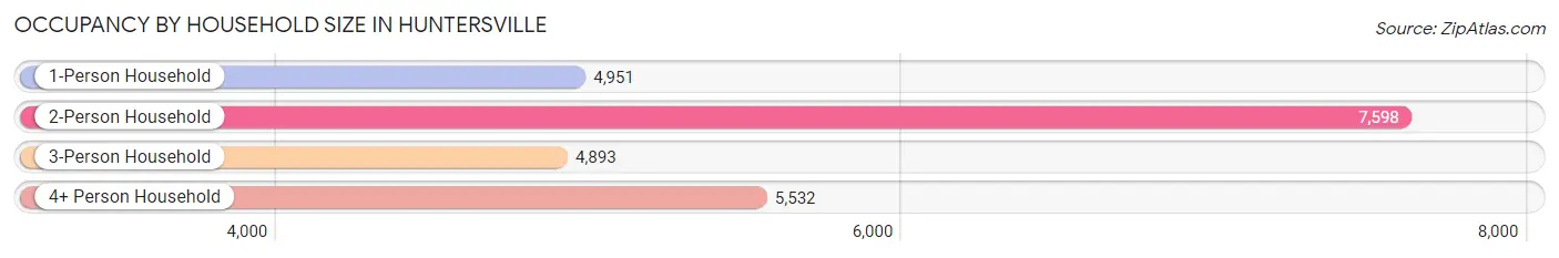 Occupancy by Household Size in Huntersville