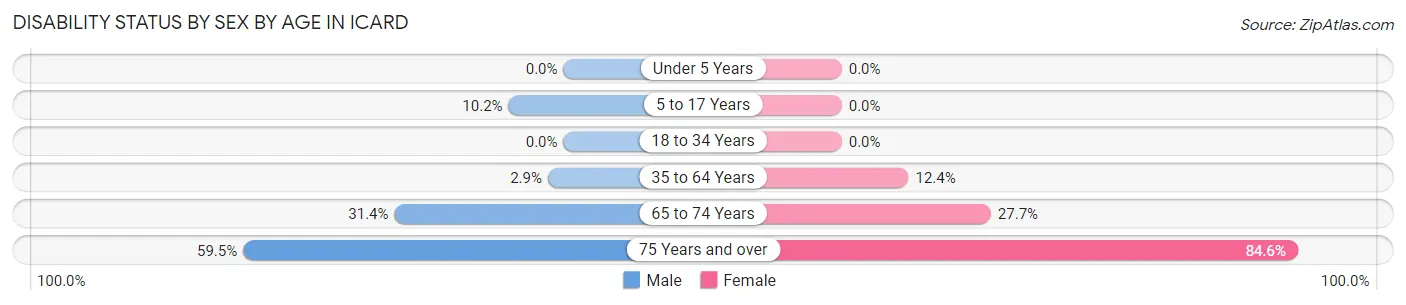 Disability Status by Sex by Age in Icard