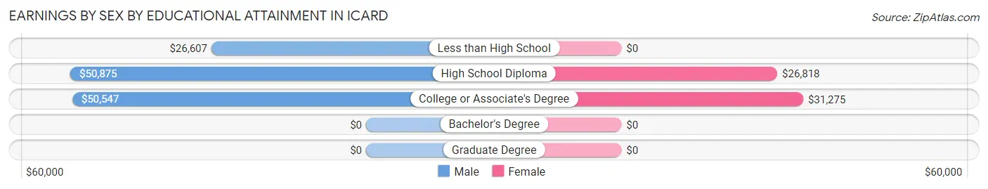 Earnings by Sex by Educational Attainment in Icard