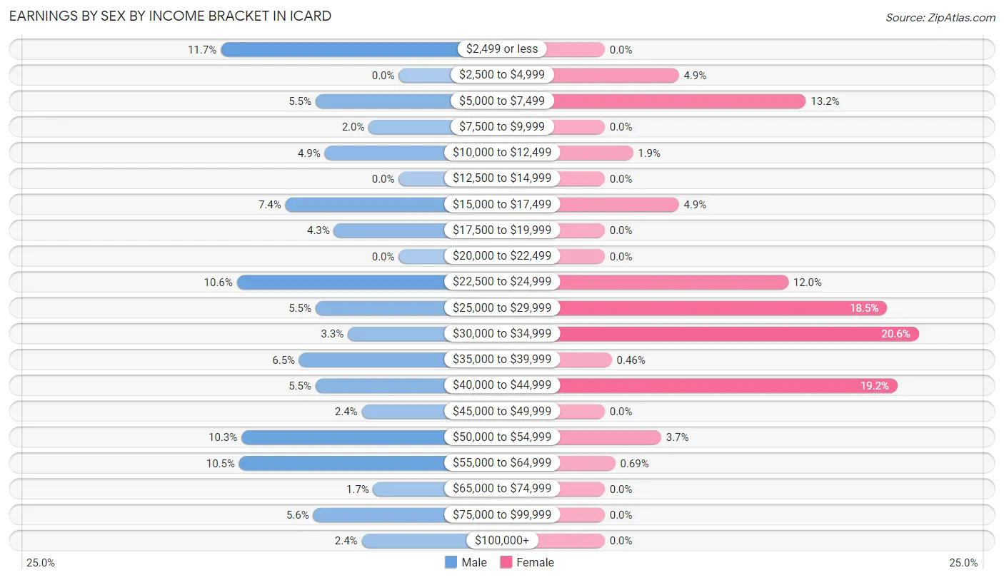 Earnings by Sex by Income Bracket in Icard
