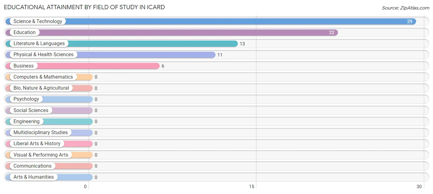 Educational Attainment by Field of Study in Icard