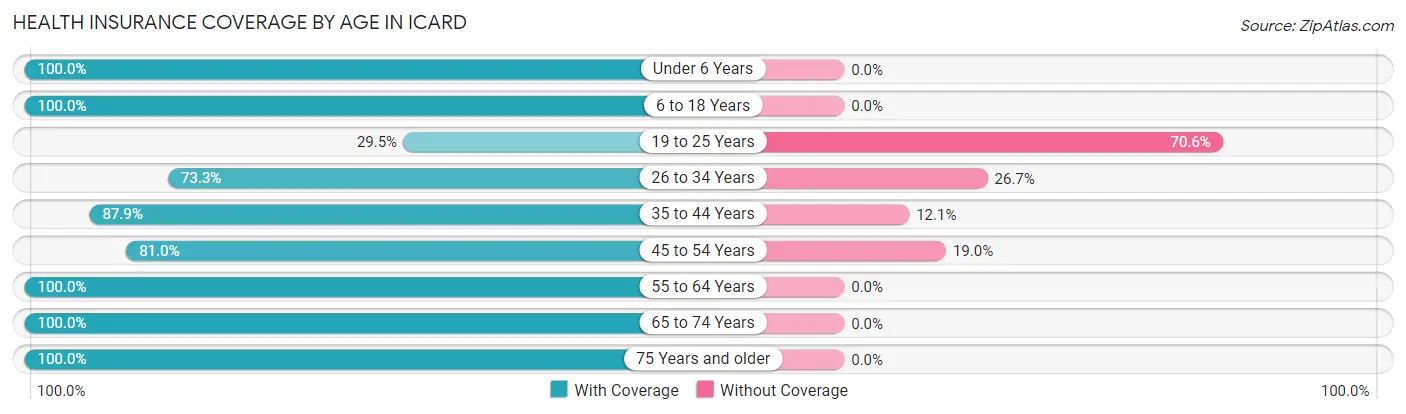 Health Insurance Coverage by Age in Icard