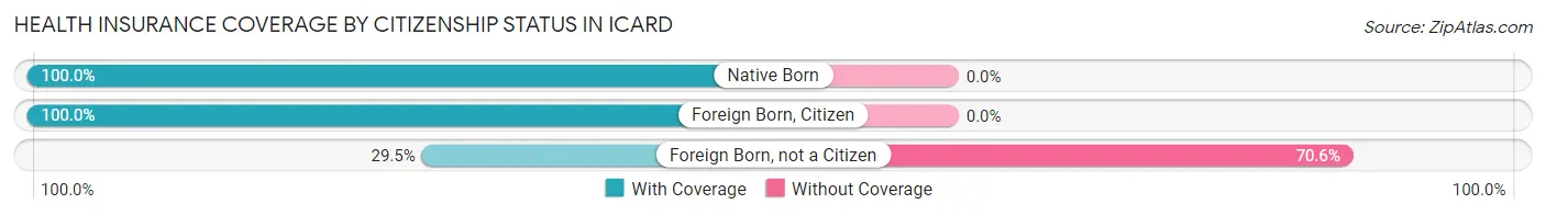 Health Insurance Coverage by Citizenship Status in Icard