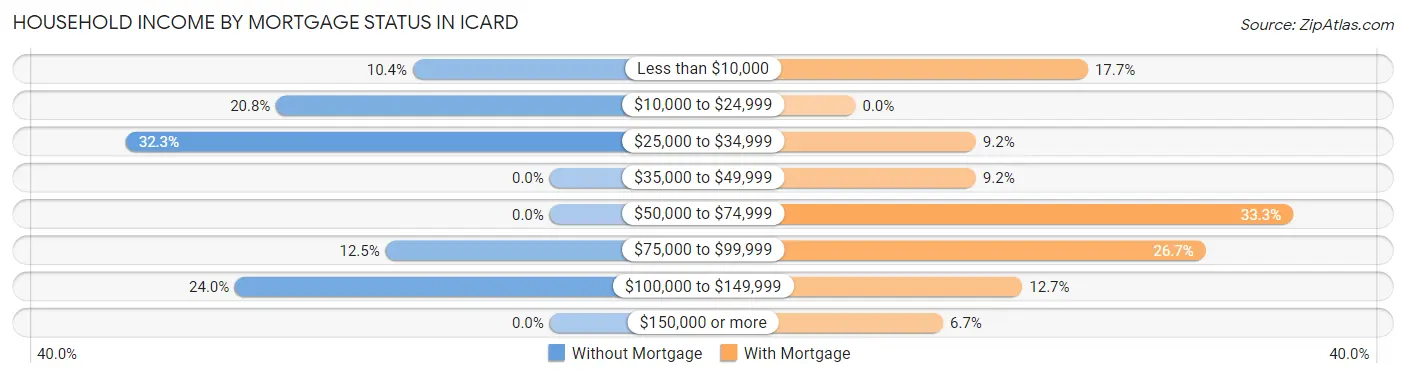 Household Income by Mortgage Status in Icard